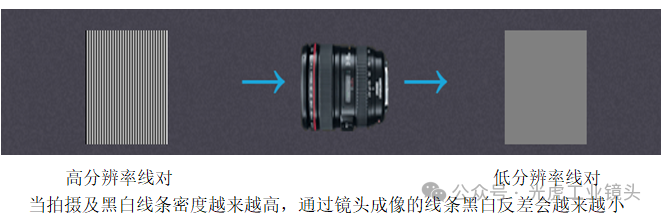 【光學(xué)知識】MTF，分辨率和對比度